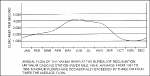 The Yakima River Annual Flow Chart