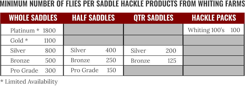 Whiting Farms Hackle Count Per Grade Of Saddle & Capes